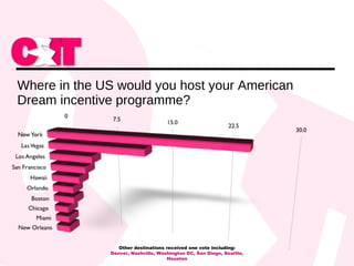 Where in the US would you host your American Dream incentive programme? Other destinations received one vote including:  Denver, Nashville, Washington DC, San Diego, Seattle, Houston 