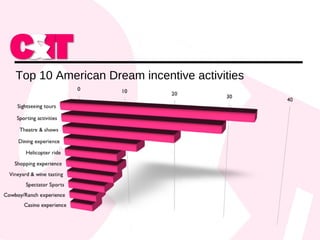 Top 10 American Dream incentive activities 