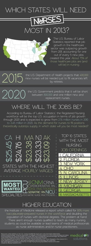 WHICH STATES WILL NEED
                                         URSES
                                        N+
                                      MOST IN 2013?
                                                                                    The U.S. Bureau of Labor
                                                                                   Statistics reported that job
                                                                                    growth in the healthcare
                                                                                  sector was outpacing growth
                                                                                  from 2011, accounting for one
                                                                                     out of every 5 new jobs
                                                                                 created this year. About 75% of
                                                                                 those healthcare jobs are (and
                                                                                        will be) in nursing.




 2015                                   the U.S. Department of Health projects that 400,000
                                        new nurses will be needed just to ﬁll vacancies left
                                                            by retirees.




 2020                                       the U.S. Government predicts that it will be short
                                               beween 800,000 and one million new and
                                                          replacement nurses.


                 WHERE WILL THE JOBS BE?
      According to Bureau of Labor Statistics’, the Registered Nursing
      workforce will be the top U.S. occupation in terms of job growth
   through 2020 and is expected to grow from 2.74 million nurses in 2010
      to 3.45 million in 2020. As the demand for nurses to ﬁll positions
   theoretically outstrips supply, in which state will you be most needed?


                                                                                                 TOP 10 STATES
      CA HI MA NJ AK                                                                            WITH THE MOST
     $23.38
     $23.33
     $25.45



     $23.09
     $24.76




                                                                                                   NURSING
                                                                                                 JOB OPENINGS



  STATES WITH THE HIGHEST
   AVERAGE HOURLY WAGES

                                                                      CRNA
                                 PICU




                                                                         NICU
SPECIALTIES

                                   HIGHER EDUCATION
     the Institute of Medicine released a report which called for 80% more
       baccalaureate-prepared nurses in the workforce and doubling the
       population of nurses with doctoral degrees. The problem at hand:
        There aren’t enough nurses qualiﬁed to teach as many nursing
     students as could be available or lead teams of medical professionals
                as nurse administrators and/or nurse practitioners.

Resources Latest statistics on the U.S. nursing shortfall http://www.aacn.nche.edu/media-relations/fact-
sheets/nursing-shortage/ American Association of Colleges of Nursing weighs-on on the nursing shortage and makes
recommendations for solving the problem as it exists http://www.nursingpower.net/union/shortage_fact_sheet.html
United States Registered Nurse Workforce Report Card and Shortage Forecast
http://ajm.sagepub.com/content/27/3/241.short?rss=1&amp%3bssource=mfr A nice infographic citing reasons for a
nurse staffing shortfall in the U.S. http://www.nursingpower.net/union/shortage_fact_sheet.html
http://pattyinglishms.hubpages.com/hub/Top-10-High-Paying-Nursing-Specialities-Careers-2012-2022
Created by Medical Solutions 2012.
 