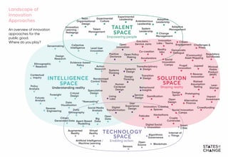 Landscape of
Innovation
Approaches
An overview of innovation
approaches for the
public good.
Where do you play?
 