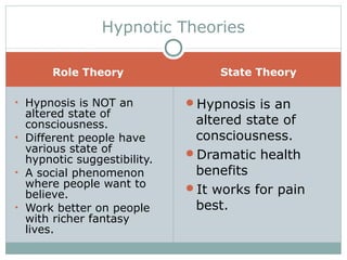 Role Theory State Theory
• Hypnosis is NOT an
altered state of
consciousness.
• Different people have
various state of
hypnotic suggestibility.
• A social phenomenon
where people want to
believe.
• Work better on people
with richer fantasy
lives.
Hypnosis is an
altered state of
consciousness.
Dramatic health
benefits
It works for pain
best.
Hypnotic Theories
 