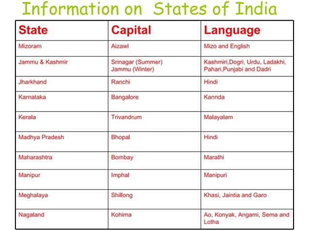 States of india | PPT