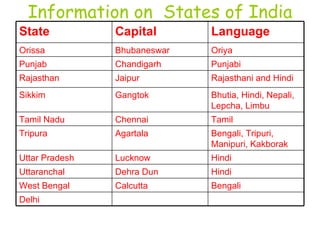States of india | PPT