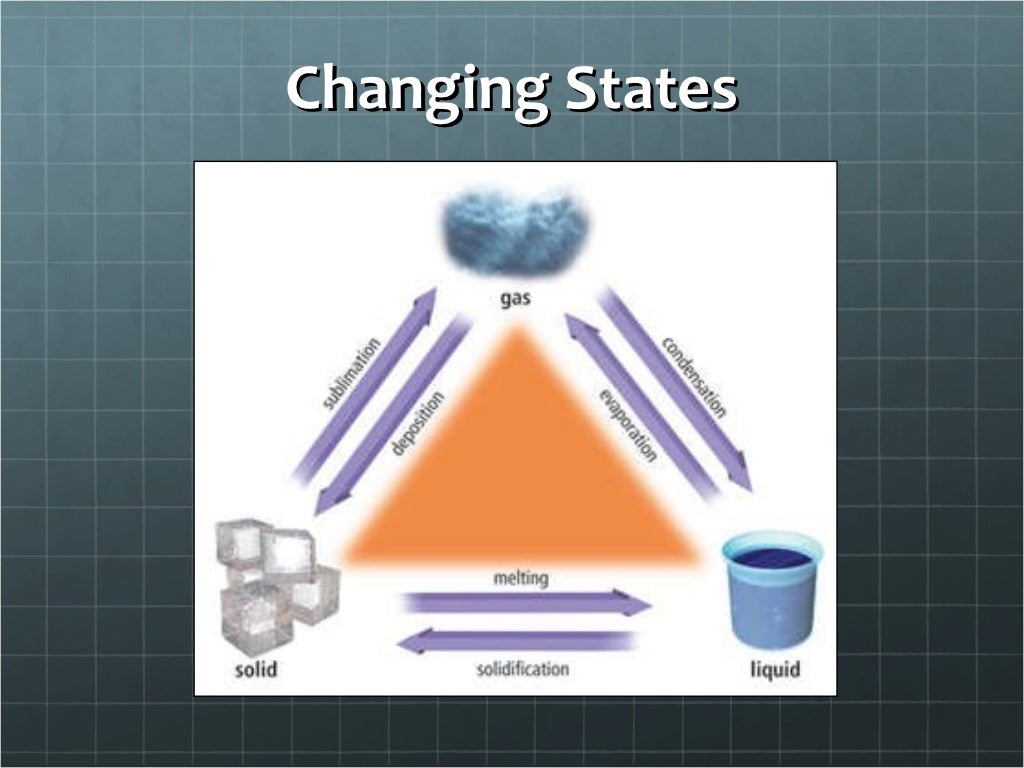 Diagram Showing The Changing States Of Matter Download