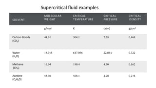EXAMPLES OF SCF
SOLVENT
MOLECULAR
WEIGHT
CRITICAL
TEMPERATURE
CRITICAL
PRESSURE
CRITICAL
DENSITY
g/mol K (atm) g/cm3
Carbon dioxide
(CO2)
44.01 304.1 7.38 0.469
Water
(H2O)
18.015 647.096 22.064 0.322
Methane
(CH4)
16.04 190.4 4.60 0.162
Acetone
(C3H6O)
58.08 508.1 4.70 0.278
Supercritical fluid examples
 