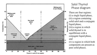 Salol Thymol
Phase diagram
There are four regions:
(i) a single liquid phase,
(ii) a region containing
solid salol and a conjugate
liquid phase,
(iii) a region in which
solid thymol is in
equilibrium with a
conjugate liquid phase,
and
(iv) a region in which both
components are present as
pure solid phases.
 