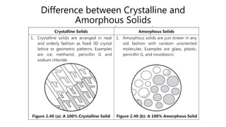 Difference between Crystalline and
Amorphous Solids
 