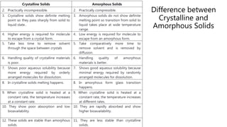 Difference between
Crystalline and
Amorphous Solids
 