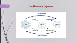Desublimation & Deposition
11
 