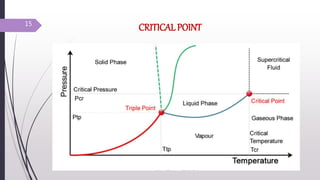 CRITICAL POINT
15
 