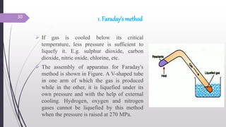 1. Faraday’s method
 If gas is cooled below its critical
temperature, less pressure is sufficient to
liquefy it. E.g. sulphur dioxide, carbon
dioxide, nitric oxide, chlorine, etc.
 The assembly of apparatus for Faraday's
method is shown in Figure. A V-shaped tube
in one arm of which the gas is produced
while in the other, it is liquefied under its
own pressure and with the help of external
cooling. Hydrogen, oxygen and nitrogen
gases cannot be liquefied by this method
when the pressure is raised at 270 MPa.
30
 