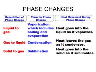 PHASE CHANGES
Description of
Phase Change
Term for Phase
Change
Heat Movement During
Phase Change
Liquid to
gas
Vaporization,
which includes
boiling and
evaporation
Heat goes into the
liquid as it vaporizes.
Gas to liquid Condensation
Heat leaves the gas
as it condenses.
Solid to gas Sublimation
Heat goes into the
solid as it sublimates.
 