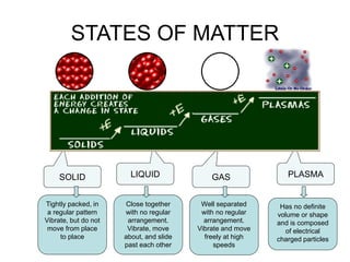 STATES OF MATTER
SOLID LIQUID GAS PLASMA
Tightly packed, in
a regular pattern
Vibrate, but do not
move from place
to place
Close together
with no regular
arrangement.
Vibrate, move
about, and slide
past each other
Well separated
with no regular
arrangement.
Vibrate and move
freely at high
speeds
Has no definite
volume or shape
and is composed
of electrical
charged particles
 