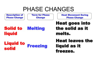 PHASE CHANGES
Description of
Phase Change
Term for Phase
Change
Heat Movement During
Phase Change
Solid to
liquid
Melting
Heat goes into
the solid as it
melts.
Liquid to
solid
Freezing
Heat leaves the
liquid as it
freezes.
 