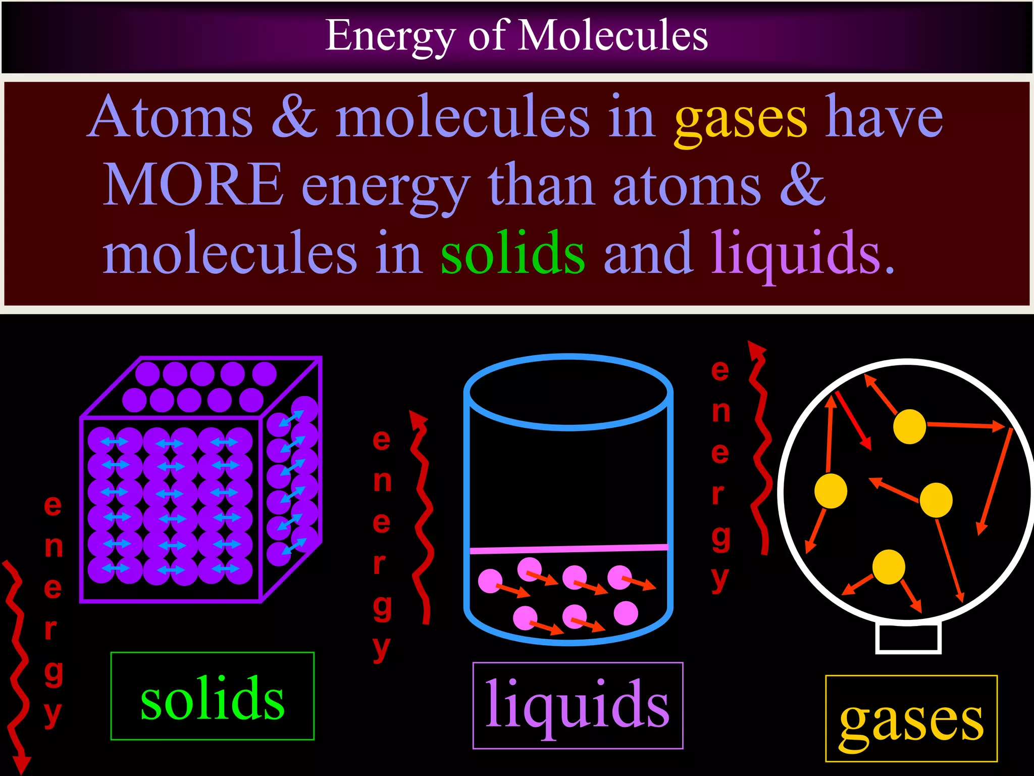 Energy of Molecules
Atoms & molecules in gases have
MORE energy than atoms &
molecules in solids and liquids.
solids
e
n
e
r
g
y
e
n
e
r
g
y
liquids
e
n
e
r
g
y
gases
 