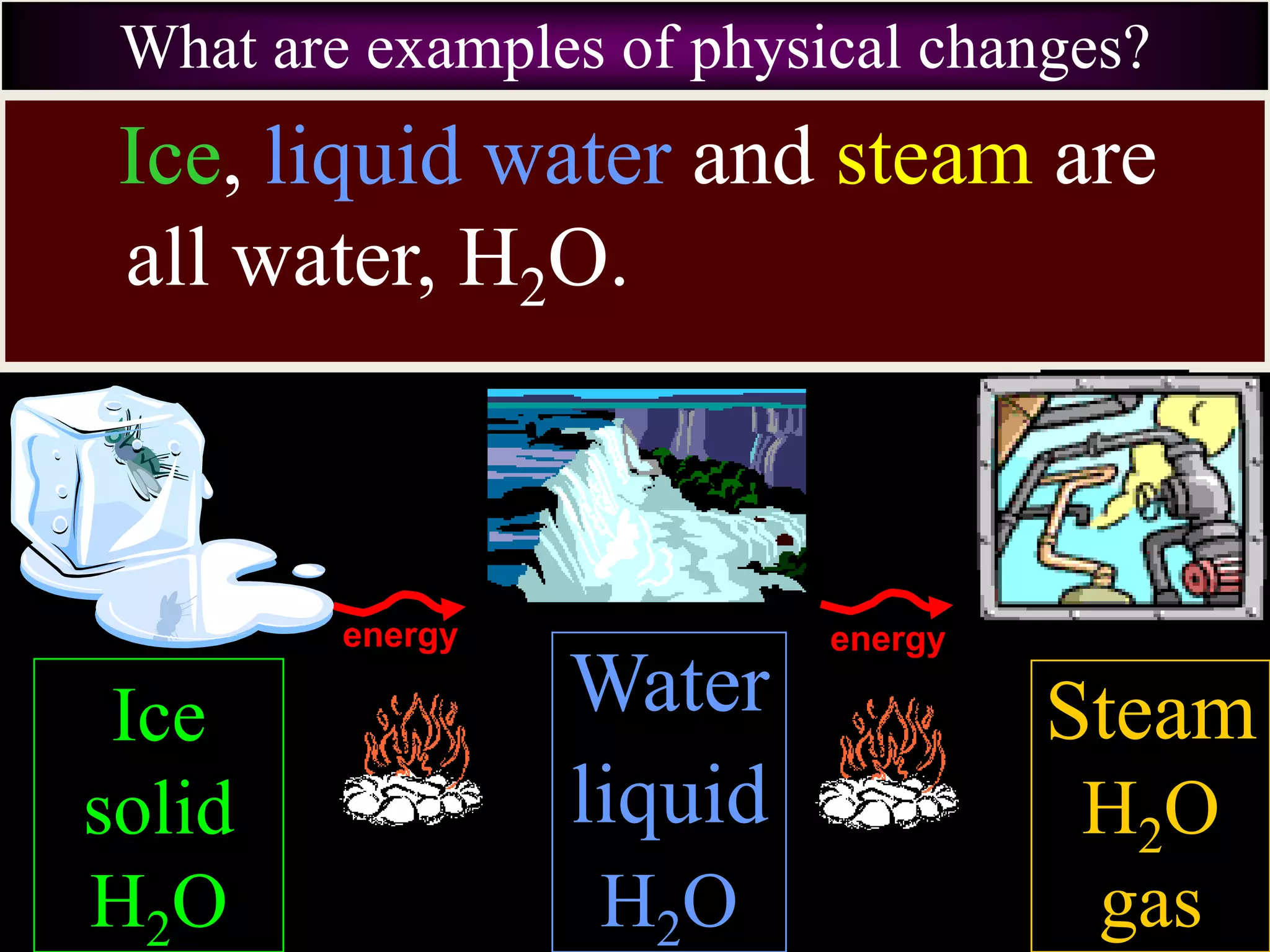 What are examples of physical changes?
Water
liquid
H2O
Ice
solid
H2O
energy
Ice, liquid water and steam are
all water, H2O.
energy
Steam
H2O
gas
 