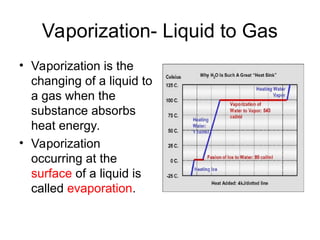 Vaporization- Liquid to Gas
• Vaporization is the
changing of a liquid to
a gas when the
substance absorbs
heat energy.
• Vaporization
occurring at the
surface of a liquid is
called evaporation.
 