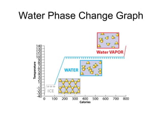 Water Phase Change Graph
 
