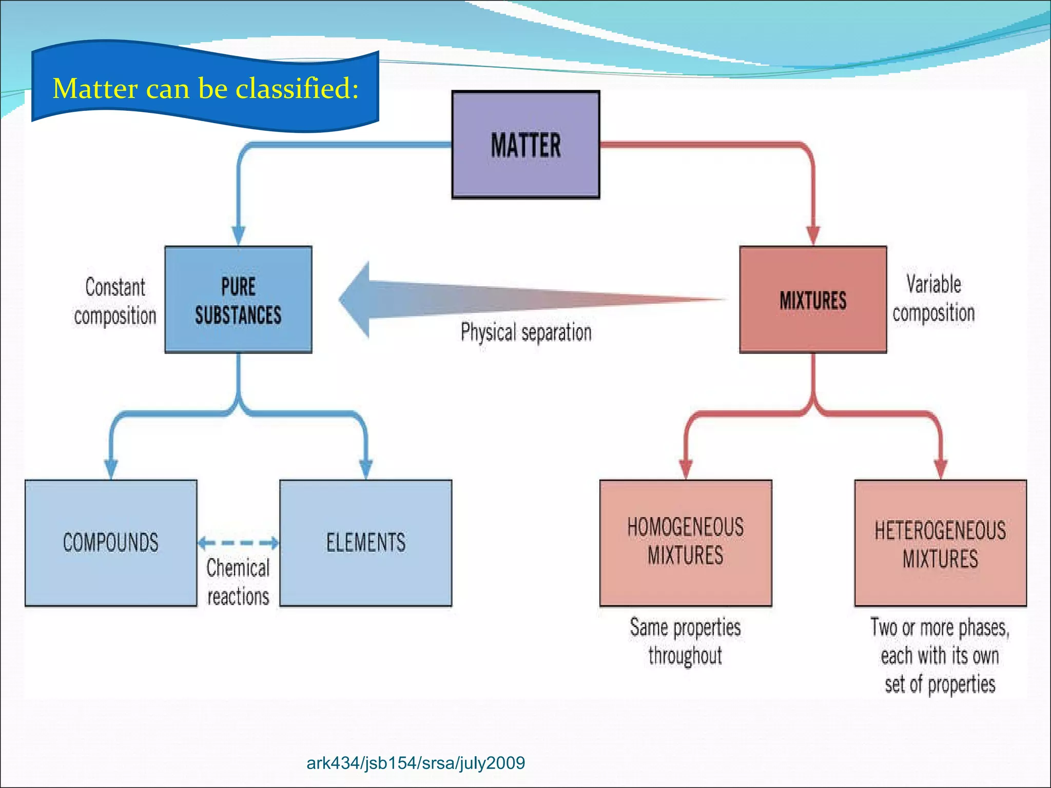 ark434/jsb154/srsa/july2009 Matter can be classified: 