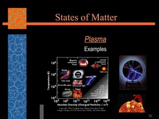 States of Matter including the forth state. Solids, liquids, gases, and ...