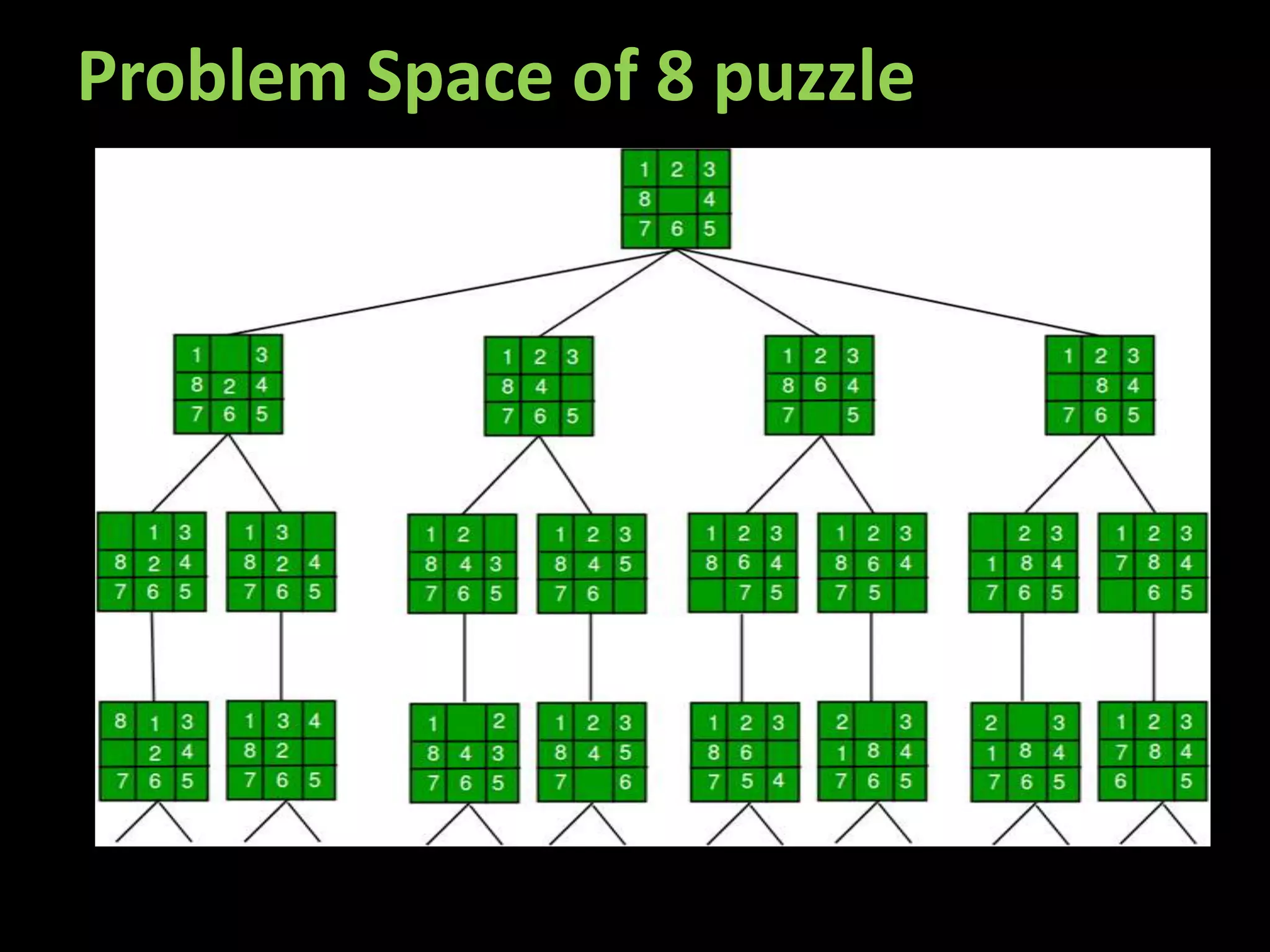 Problem Space of 8 puzzle
 
