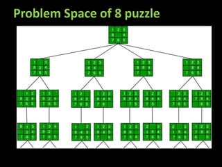 Problem Space of 8 puzzle
 