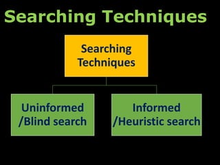 Searching
Techniques
Uninformed
/Blind search
Informed
/Heuristic search
Searching Techniques
 