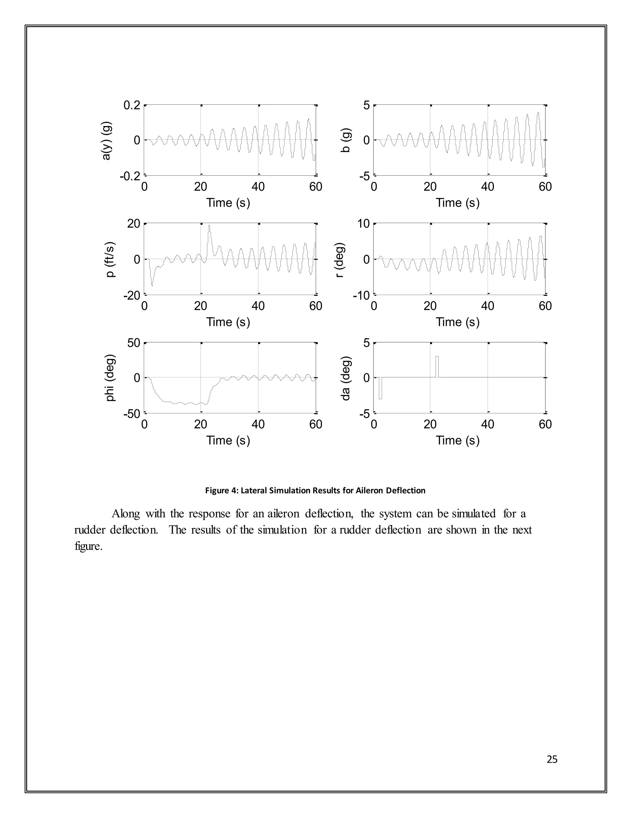 25
Figure 4: Lateral Simulation Results for Aileron Deflection
Along with the response for an aileron deflection, the system can be simulated for a
rudder deflection. The results of the simulation for a rudder deflection are shown in the next
figure.
0 20 40 60
-0.2
0
0.2
Time (s)
a(y)(g)
0 20 40 60
-5
0
5
Time (s)
b(g)
0 20 40 60
-20
0
20
Time (s)
p(ft/s)
0 20 40 60
-10
0
10
Time (s)
r(deg)
0 20 40 60
-50
0
50
Time (s)
phi(deg)
0 20 40 60
-5
0
5
Time (s)
da(deg)
 