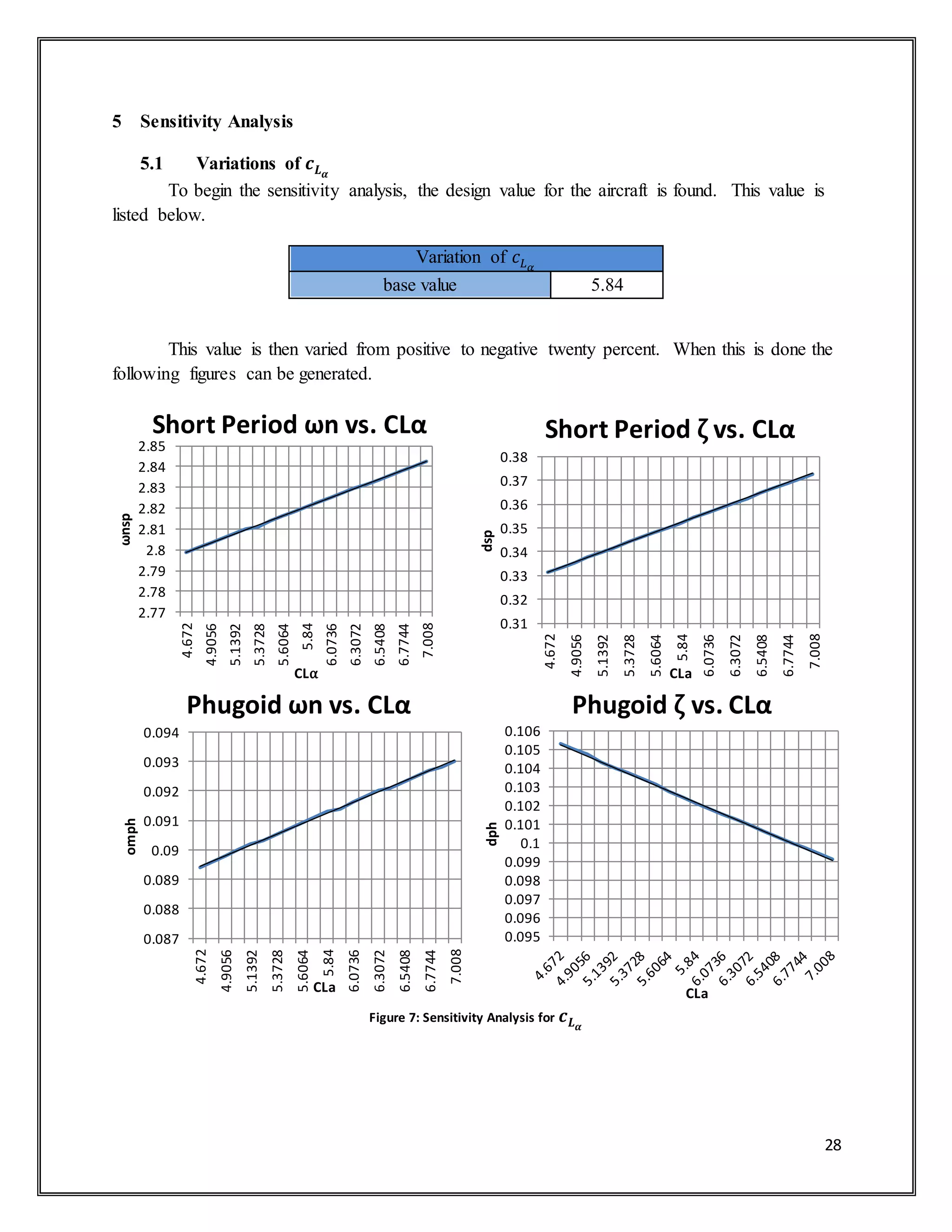 28
5 Sensitivity Analysis
5.1 Variations of 𝒄 𝑳 𝜶
To begin the sensitivity analysis, the design value for the aircraft is found. This value is
listed below.
Variation of 𝑐 𝐿 𝛼
base value 5.84
This value is then varied from positive to negative twenty percent. When this is done the
following figures can be generated.
Figure 7: Sensitivity Analysis for 𝒄 𝑳 𝜶
2.77
2.78
2.79
2.8
2.81
2.82
2.83
2.84
2.85
4.672
4.9056
5.1392
5.3728
5.6064
5.84
6.0736
6.3072
6.5408
6.7744
7.008
ωnsp
CLα
Short Period ωn vs. CLα
0.31
0.32
0.33
0.34
0.35
0.36
0.37
0.38
4.672
4.9056
5.1392
5.3728
5.6064
5.84
6.0736
6.3072
6.5408
6.7744
7.008
dsp
CLa
Short Period ζ vs. CLα
0.087
0.088
0.089
0.09
0.091
0.092
0.093
0.094
4.672
4.9056
5.1392
5.3728
5.6064
5.84
6.0736
6.3072
6.5408
6.7744
7.008
omph
CLa
Phugoid ωn vs. CLα
0.095
0.096
0.097
0.098
0.099
0.1
0.101
0.102
0.103
0.104
0.105
0.106
dph
CLa
Phugoid ζ vs. CLα
 