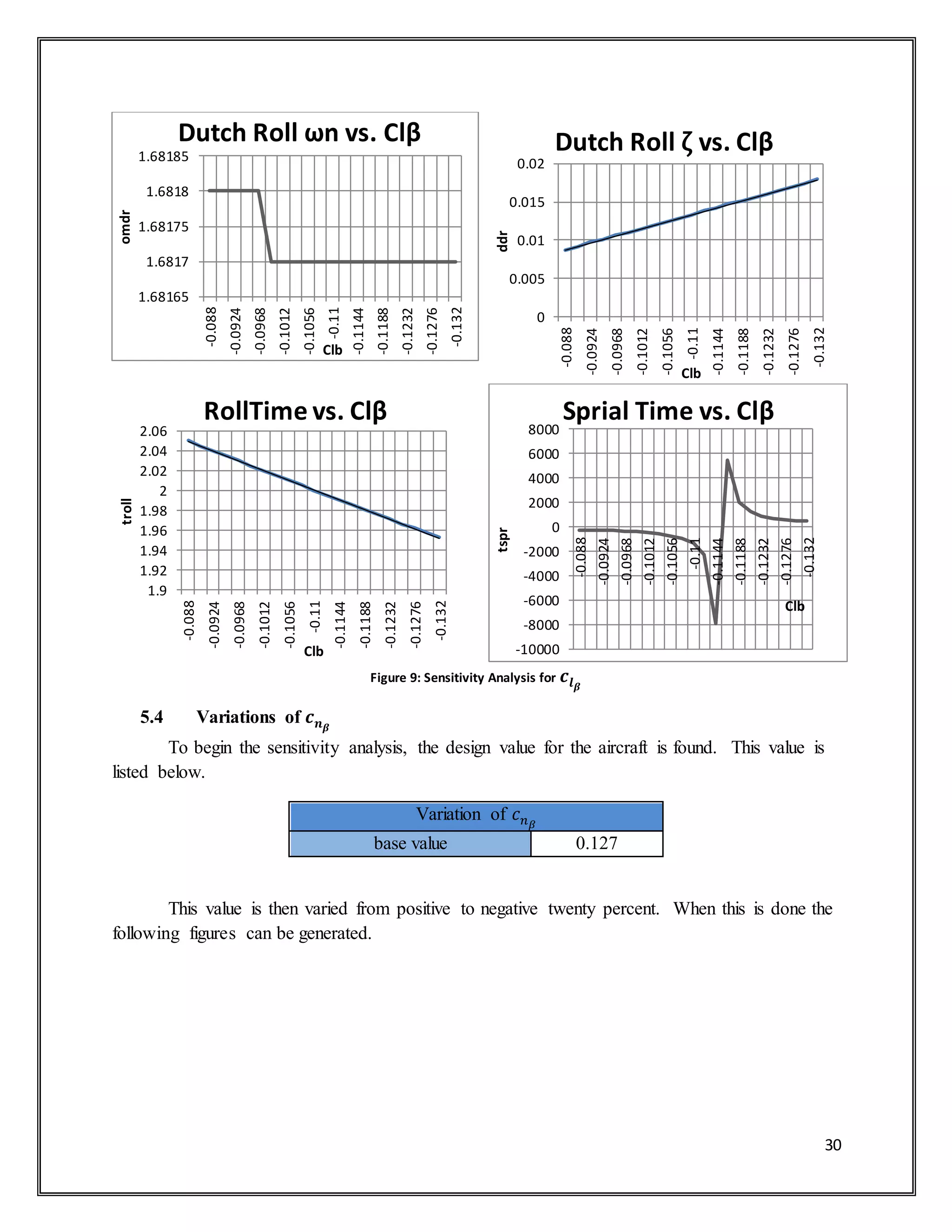 30
Figure 9: Sensitivity Analysis for 𝒄𝒍 𝜷
5.4 Variations of 𝒄 𝒏 𝜷
To begin the sensitivity analysis, the design value for the aircraft is found. This value is
listed below.
Variation of 𝑐 𝑛 𝛽
base value 0.127
This value is then varied from positive to negative twenty percent. When this is done the
following figures can be generated.
1.68165
1.6817
1.68175
1.6818
1.68185
-0.088
-0.0924
-0.0968
-0.1012
-0.1056
-0.11
-0.1144
-0.1188
-0.1232
-0.1276
-0.132
omdr
Clb
Dutch Roll ωn vs. Clβ
0
0.005
0.01
0.015
0.02
-0.088
-0.0924
-0.0968
-0.1012
-0.1056
-0.11
-0.1144
-0.1188
-0.1232
-0.1276
-0.132
ddr
Clb
Dutch Roll ζ vs. Clβ
1.9
1.92
1.94
1.96
1.98
2
2.02
2.04
2.06
-0.088
-0.0924
-0.0968
-0.1012
-0.1056
-0.11
-0.1144
-0.1188
-0.1232
-0.1276
-0.132
troll
Clb
RollTime vs. Clβ
-10000
-8000
-6000
-4000
-2000
0
2000
4000
6000
8000
-0.088
-0.0924
-0.0968
-0.1012
-0.1056
-0.11
-0.1144
-0.1188
-0.1232
-0.1276
-0.132
tspr
Clb
Sprial Time vs. Clβ
 