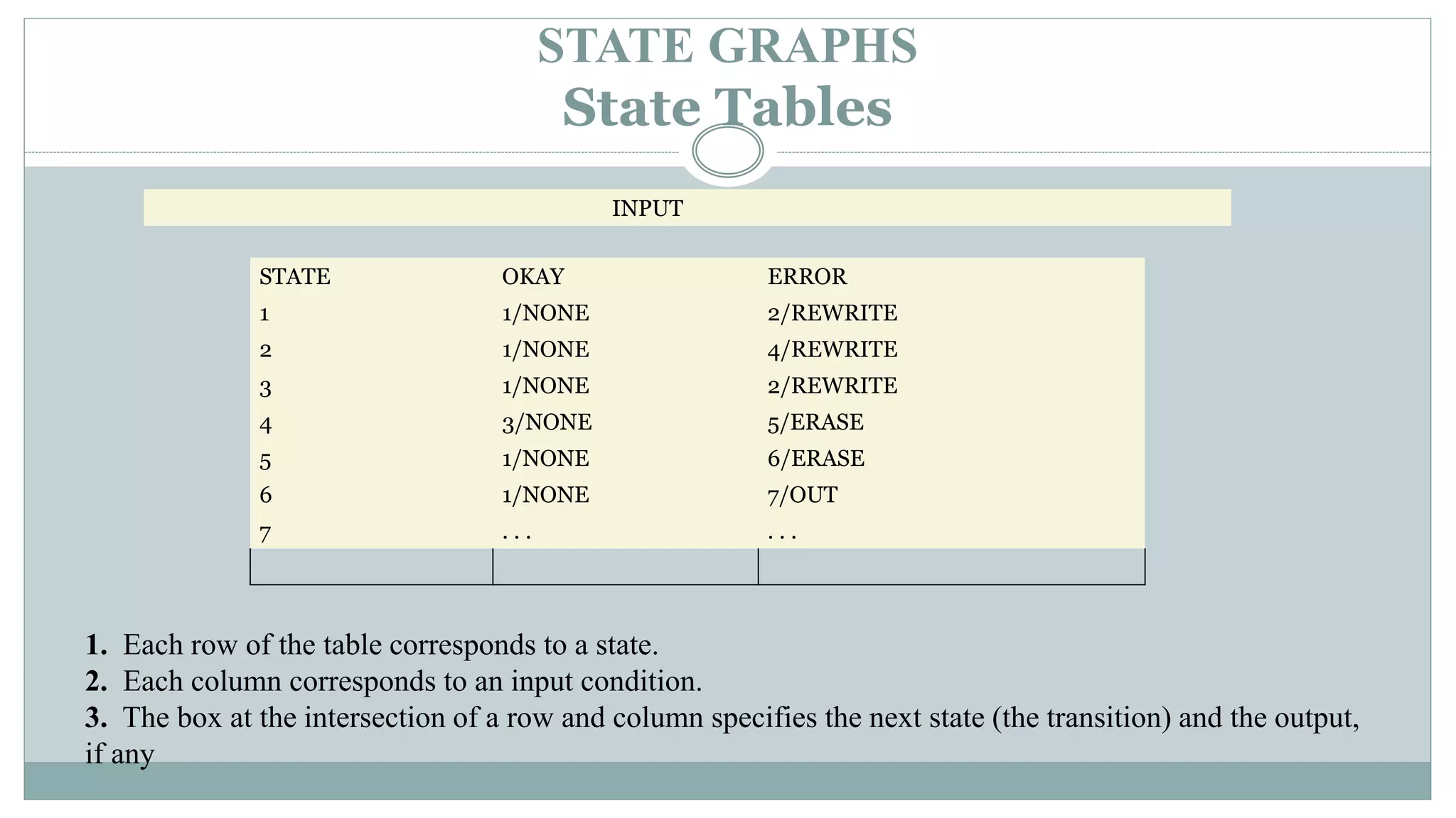 STATE GRAPHS
State Tables
INPUT
STATE OKAY ERROR
1 1/NONE 2/REWRITE
2 1/NONE 4/REWRITE
3 1/NONE 2/REWRITE
4 3/NONE 5/ERASE
5 1/NONE 6/ERASE
6 1/NONE 7/OUT
7 . . . . . .
1. Each row of the table corresponds to a state.
2. Each column corresponds to an input condition.
3. The box at the intersection of a row and column specifies the next state (the transition) and the output,
if any
 