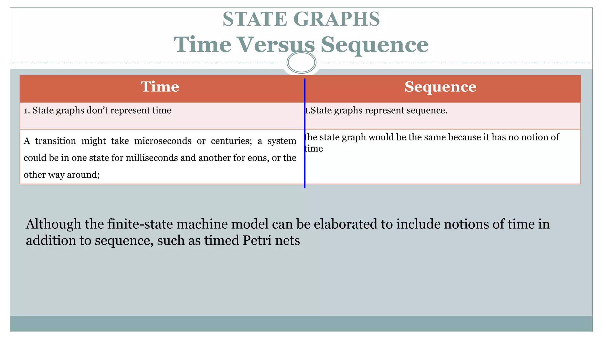 STATE GRAPHS
Time Versus Sequence
Time Sequence
1. State graphs don’t represent time 1.State graphs represent sequence.
A transition might take microseconds or centuries; a system
could be in one state for milliseconds and another for eons, or the
other way around;
the state graph would be the same because it has no notion of
time
Although the finite-state machine model can be elaborated to include notions of time in
addition to sequence, such as timed Petri nets
 