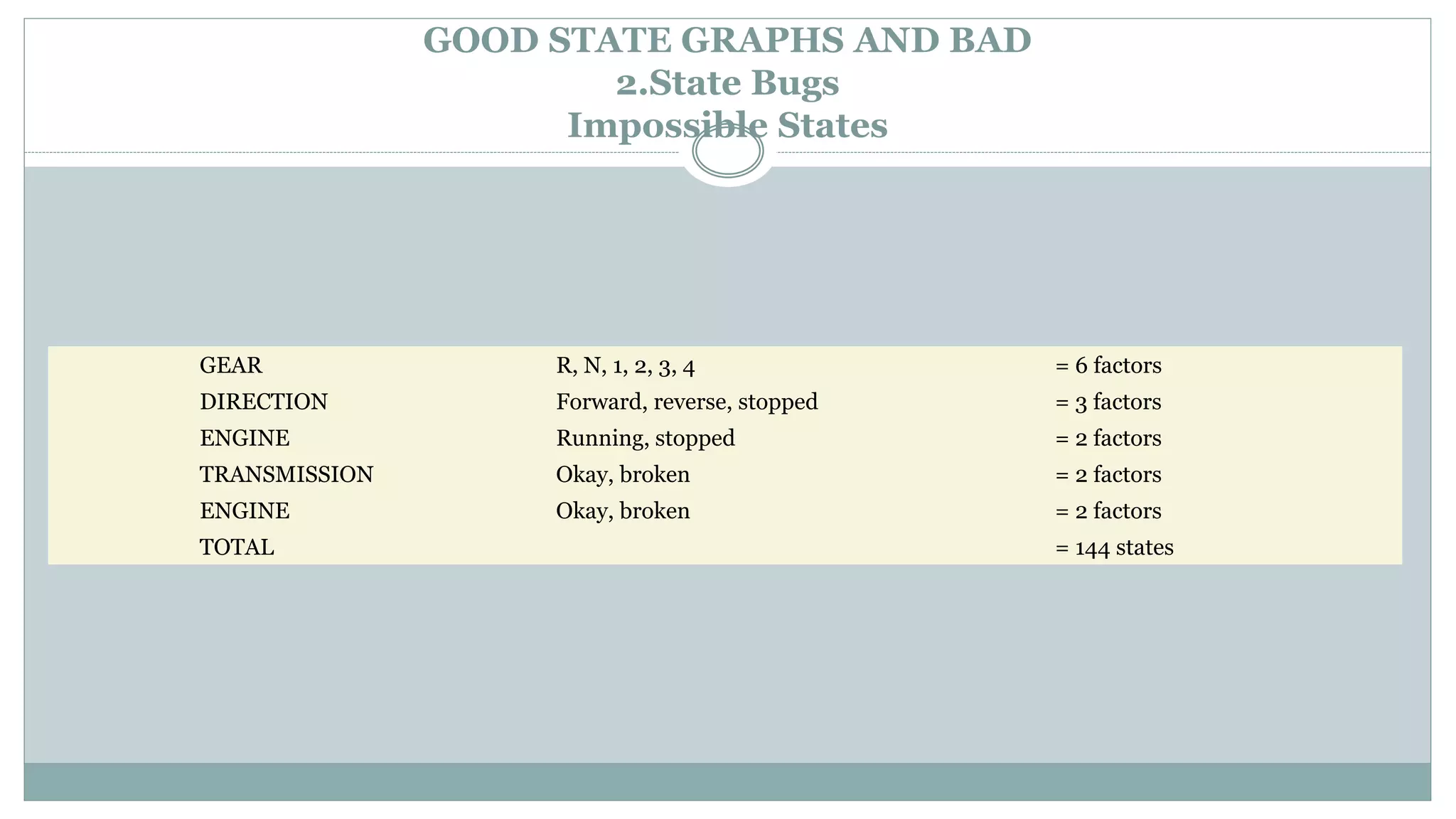 GOOD STATE GRAPHS AND BAD
2.State Bugs
Impossible States
GEAR R, N, 1, 2, 3, 4 = 6 factors
DIRECTION Forward, reverse, stopped = 3 factors
ENGINE Running, stopped = 2 factors
TRANSMISSION Okay, broken = 2 factors
ENGINE Okay, broken = 2 factors
TOTAL = 144 states
 