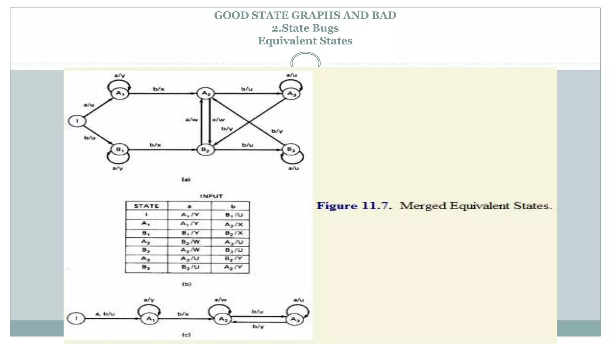 GOOD STATE GRAPHS AND BAD
2.State Bugs
Equivalent States
 