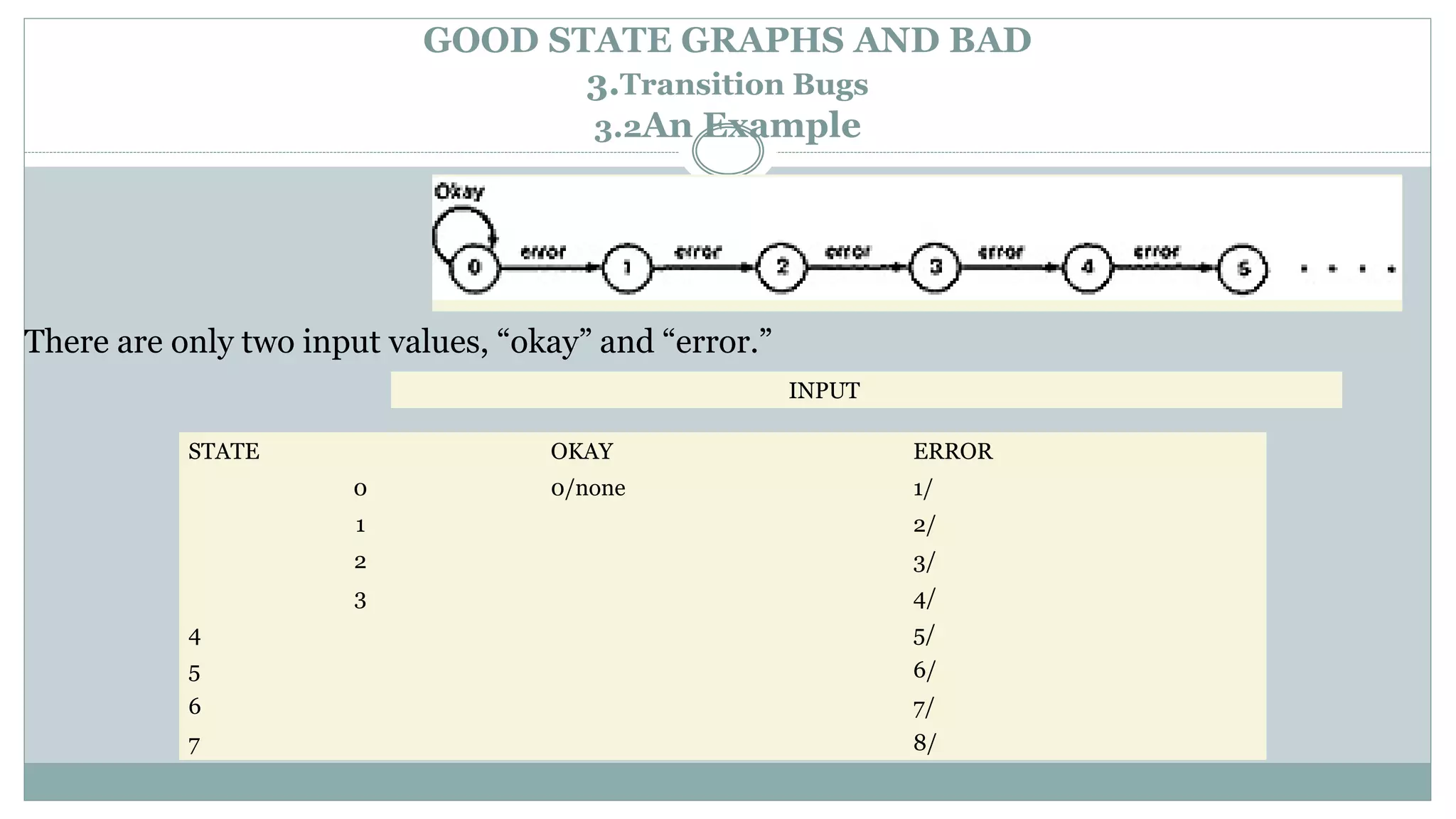 GOOD STATE GRAPHS AND BAD
3.Transition Bugs
3.2An Example
INPUT
STATE OKAY ERROR
0 0/none 1/
1 2/
2 3/
3 4/
4 5/
5 6/
6 7/
7 8/
There are only two input values, “okay” and “error.”
 