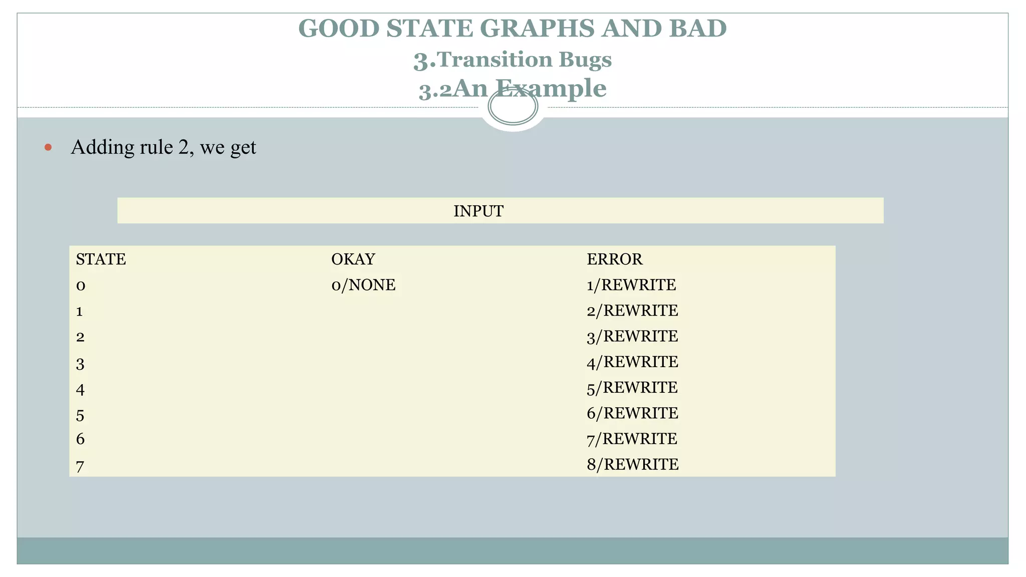  Adding rule 2, we get
INPUT
STATE OKAY ERROR
0 0/NONE 1/REWRITE
1 2/REWRITE
2 3/REWRITE
3 4/REWRITE
4 5/REWRITE
5 6/REWRITE
6 7/REWRITE
7 8/REWRITE
GOOD STATE GRAPHS AND BAD
3.Transition Bugs
3.2An Example
 