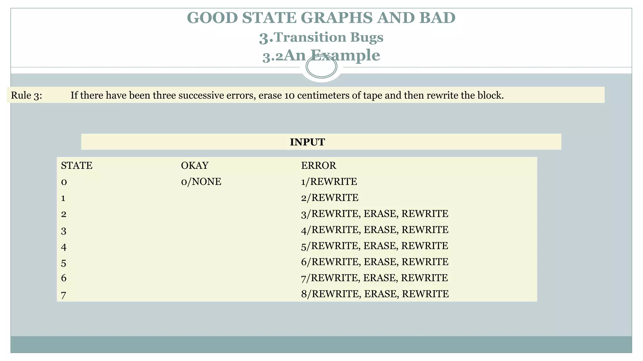 Rule 3: If there have been three successive errors, erase 10 centimeters of tape and then rewrite the block.
GOOD STATE GRAPHS AND BAD
3.Transition Bugs
3.2An Example
INPUT
STATE OKAY ERROR
0 0/NONE 1/REWRITE
1 2/REWRITE
2 3/REWRITE, ERASE, REWRITE
3 4/REWRITE, ERASE, REWRITE
4 5/REWRITE, ERASE, REWRITE
5 6/REWRITE, ERASE, REWRITE
6 7/REWRITE, ERASE, REWRITE
7 8/REWRITE, ERASE, REWRITE
 