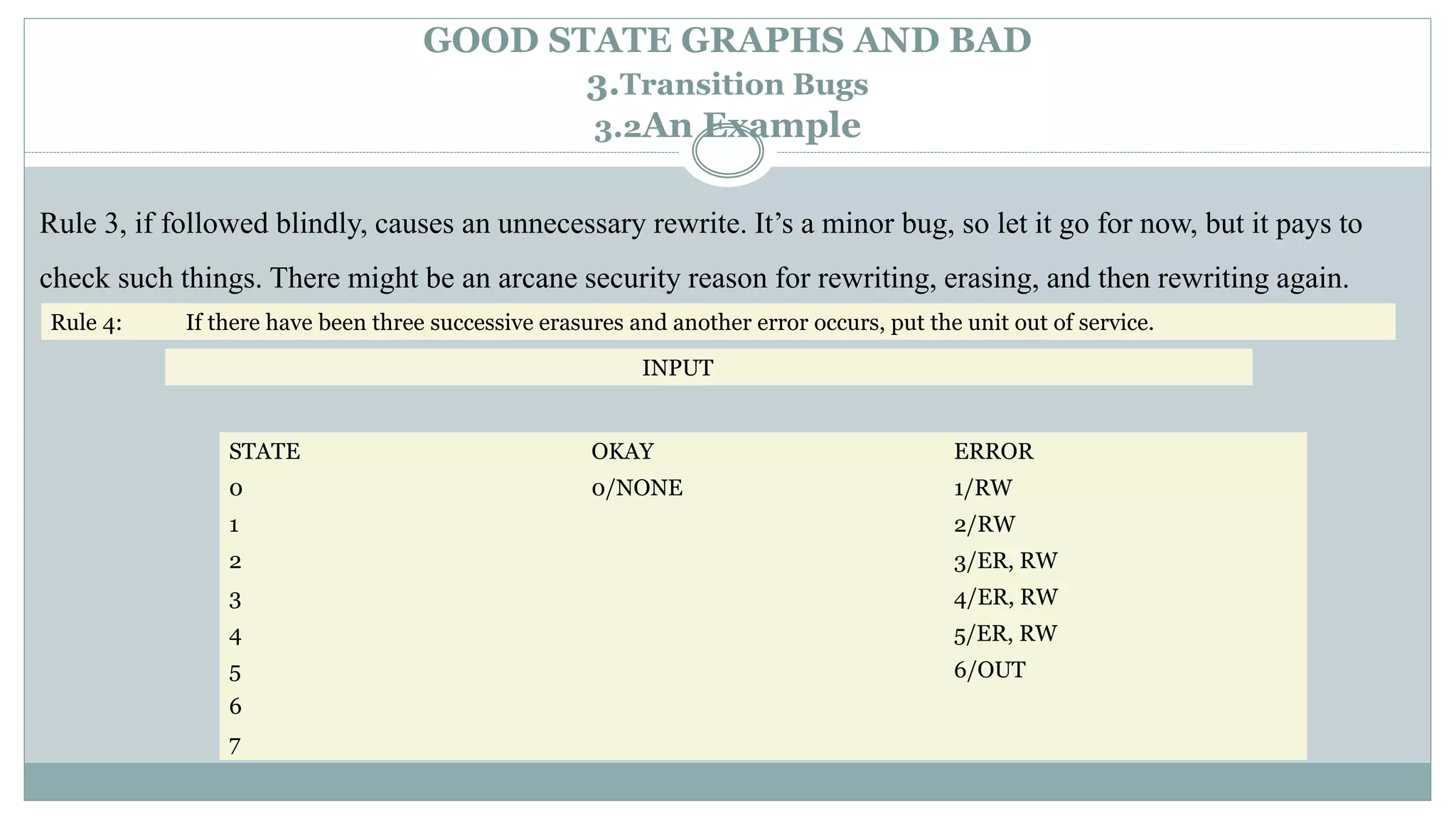 Rule 4: If there have been three successive erasures and another error occurs, put the unit out of service.
GOOD STATE GRAPHS AND BAD
3.Transition Bugs
3.2An Example
Rule 3, if followed blindly, causes an unnecessary rewrite. It’s a minor bug, so let it go for now, but it pays to
check such things. There might be an arcane security reason for rewriting, erasing, and then rewriting again.
INPUT
STATE OKAY ERROR
0 0/NONE 1/RW
1 2/RW
2 3/ER, RW
3 4/ER, RW
4 5/ER, RW
5 6/OUT
6
7
 