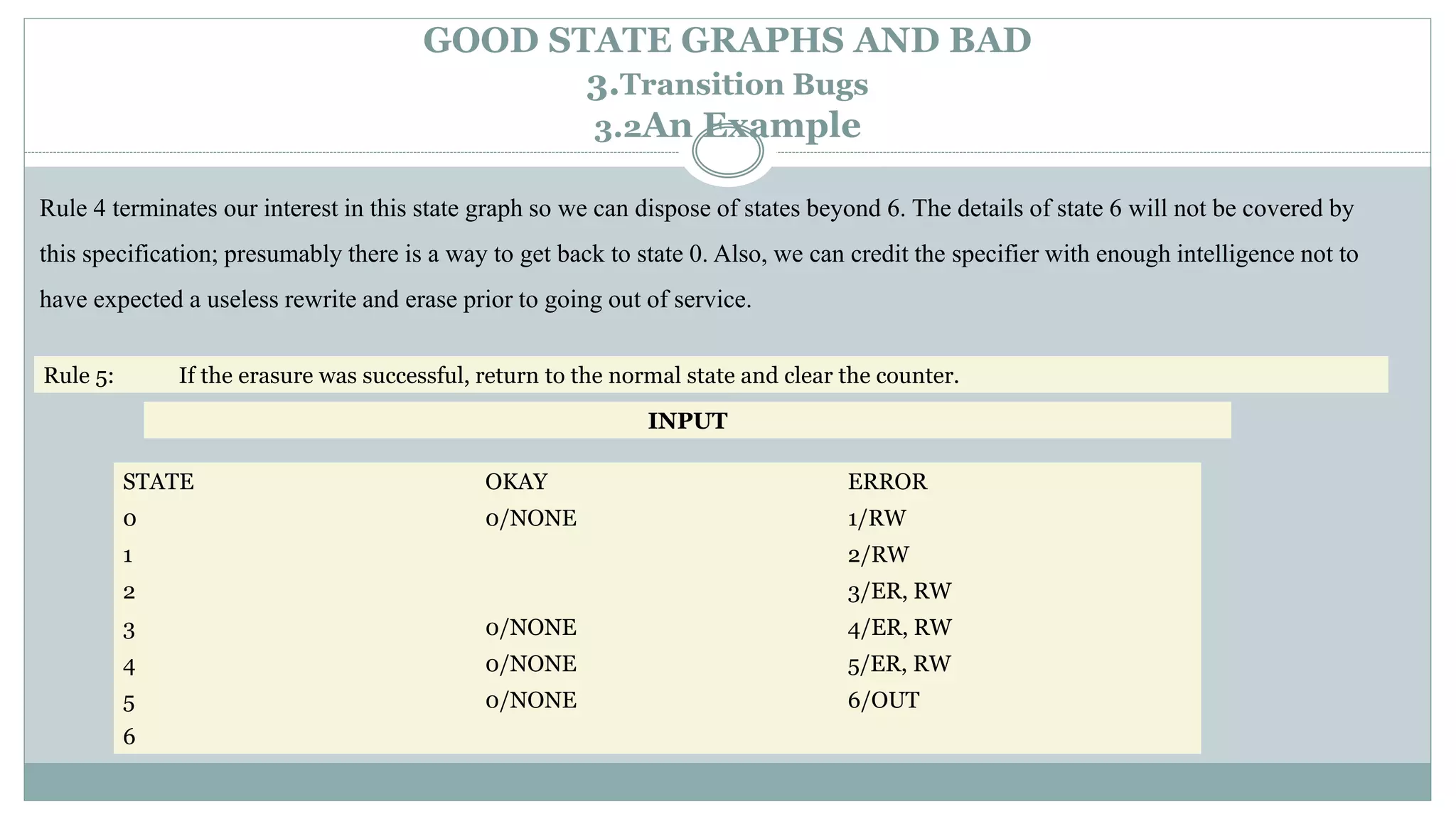 Rule 5: If the erasure was successful, return to the normal state and clear the counter.
GOOD STATE GRAPHS AND BAD
3.Transition Bugs
3.2An Example
Rule 4 terminates our interest in this state graph so we can dispose of states beyond 6. The details of state 6 will not be covered by
this specification; presumably there is a way to get back to state 0. Also, we can credit the specifier with enough intelligence not to
have expected a useless rewrite and erase prior to going out of service.
INPUT
STATE OKAY ERROR
0 0/NONE 1/RW
1 2/RW
2 3/ER, RW
3 0/NONE 4/ER, RW
4 0/NONE 5/ER, RW
5 0/NONE 6/OUT
6
 