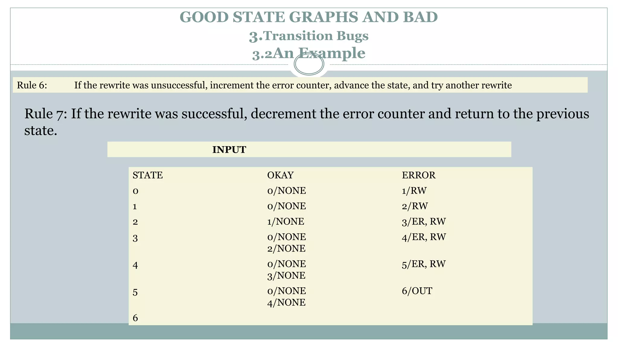 Rule 6: If the rewrite was unsuccessful, increment the error counter, advance the state, and try another rewrite
GOOD STATE GRAPHS AND BAD
3.Transition Bugs
3.2An Example
Rule 7: If the rewrite was successful, decrement the error counter and return to the previous
state.
INPUT
STATE OKAY ERROR
0 0/NONE 1/RW
1 0/NONE 2/RW
2 1/NONE 3/ER, RW
3 0/NONE
2/NONE
4/ER, RW
4 0/NONE
3/NONE
5/ER, RW
5 0/NONE
4/NONE
6/OUT
6
 