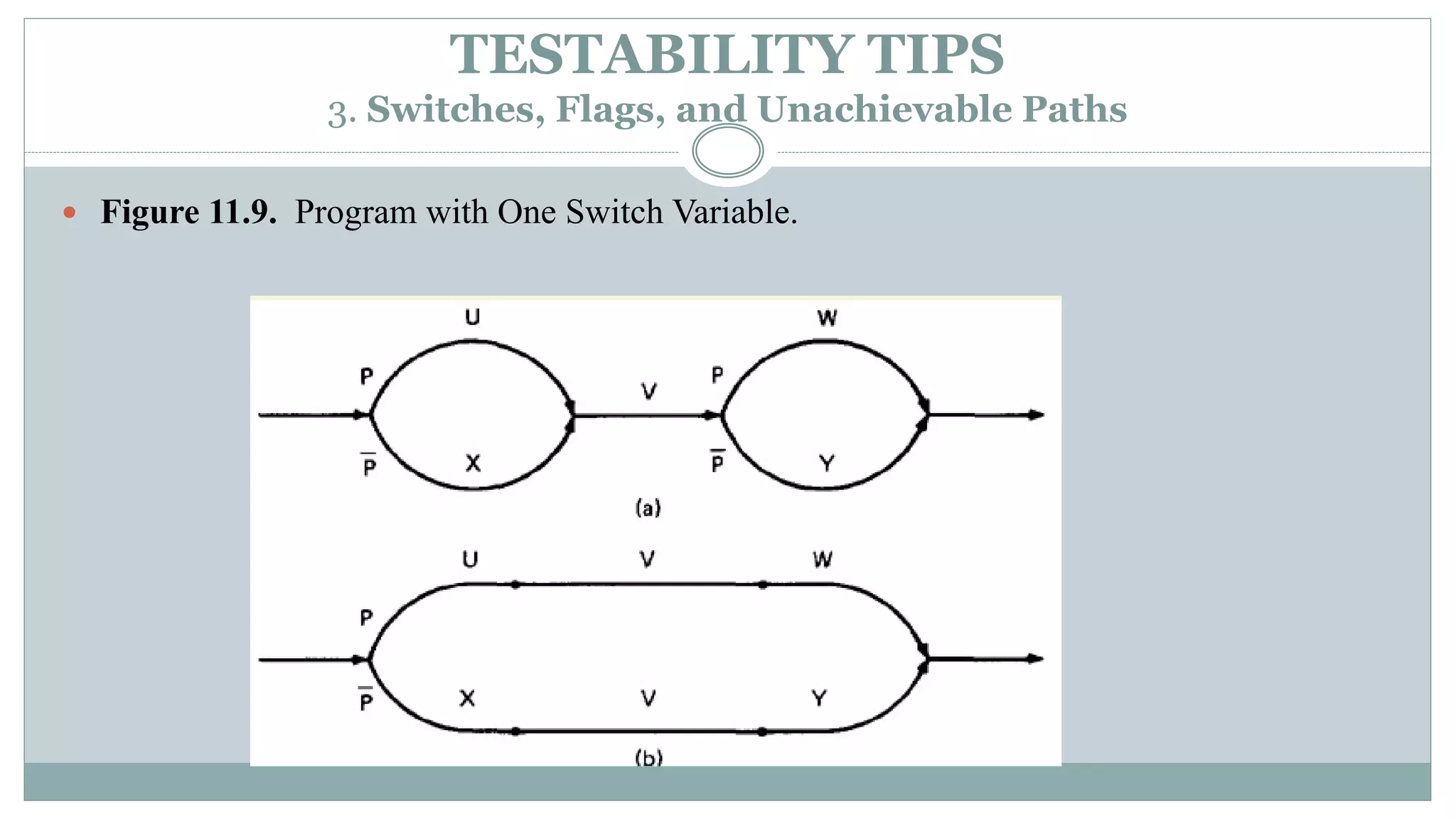 TESTABILITY TIPS
3. Switches, Flags, and Unachievable Paths
 Figure 11.9. Program with One Switch Variable.
 