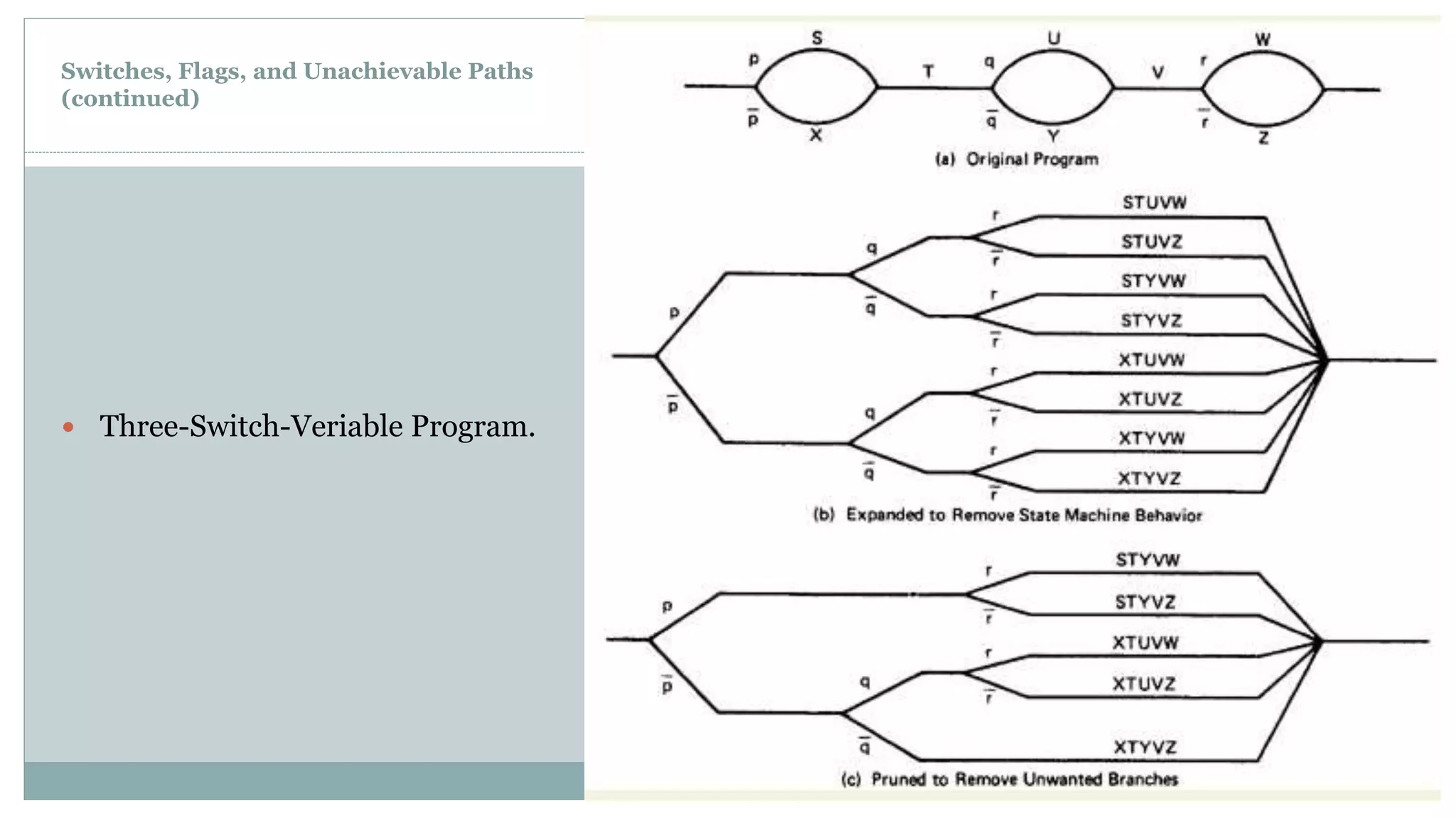 Switches, Flags, and Unachievable Paths
(continued)
 Three-Switch-Veriable Program.
 