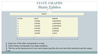 STATE GRAPHS
State Tables
INPUT
STATE OKAY ERROR
1 1/NONE 2/REWRITE
2 1/NONE 4/REWRITE
3 1/NONE 2/REWRITE
4 3/NONE 5/ERASE
5 1/NONE 6/ERASE
6 1/NONE 7/OUT
7 . . . . . .
1. Each row of the table corresponds to a state.
2. Each column corresponds to an input condition.
3. The box at the intersection of a row and column specifies the next state (the transition) and the output,
if any
 