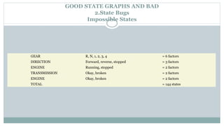GOOD STATE GRAPHS AND BAD
2.State Bugs
Impossible States
GEAR R, N, 1, 2, 3, 4 = 6 factors
DIRECTION Forward, reverse, stopped = 3 factors
ENGINE Running, stopped = 2 factors
TRANSMISSION Okay, broken = 2 factors
ENGINE Okay, broken = 2 factors
TOTAL = 144 states
 