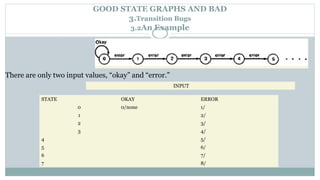GOOD STATE GRAPHS AND BAD
3.Transition Bugs
3.2An Example
INPUT
STATE OKAY ERROR
0 0/none 1/
1 2/
2 3/
3 4/
4 5/
5 6/
6 7/
7 8/
There are only two input values, “okay” and “error.”
 