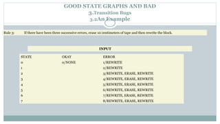 Rule 3: If there have been three successive errors, erase 10 centimeters of tape and then rewrite the block.
GOOD STATE GRAPHS AND BAD
3.Transition Bugs
3.2An Example
INPUT
STATE OKAY ERROR
0 0/NONE 1/REWRITE
1 2/REWRITE
2 3/REWRITE, ERASE, REWRITE
3 4/REWRITE, ERASE, REWRITE
4 5/REWRITE, ERASE, REWRITE
5 6/REWRITE, ERASE, REWRITE
6 7/REWRITE, ERASE, REWRITE
7 8/REWRITE, ERASE, REWRITE
 