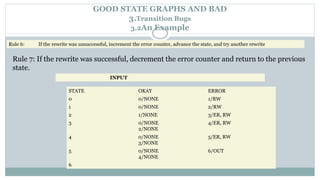 Rule 6: If the rewrite was unsuccessful, increment the error counter, advance the state, and try another rewrite
GOOD STATE GRAPHS AND BAD
3.Transition Bugs
3.2An Example
Rule 7: If the rewrite was successful, decrement the error counter and return to the previous
state.
INPUT
STATE OKAY ERROR
0 0/NONE 1/RW
1 0/NONE 2/RW
2 1/NONE 3/ER, RW
3 0/NONE
2/NONE
4/ER, RW
4 0/NONE
3/NONE
5/ER, RW
5 0/NONE
4/NONE
6/OUT
6
 