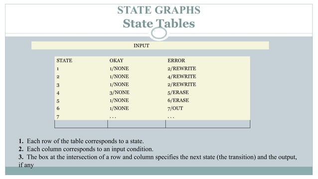 States, state graphs and transition testing