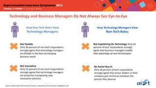 Technology and Business Managers Do Not Always See Eye-to-Eye 
How Non-Tech Roles View 
Technology Managers: 
How Technolo...