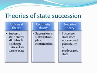 Successor State Examples State Succession (Public International law) | PPTX